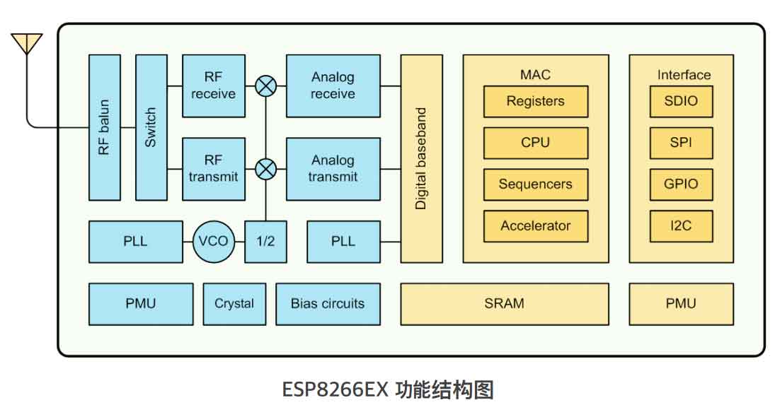 ESP8266的功能(néng)结构體(tǐ)