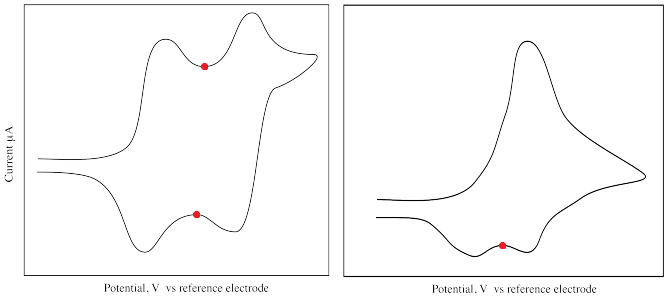 具有(yǒu)多(duō)个氧化和还原峰的循环伏安图