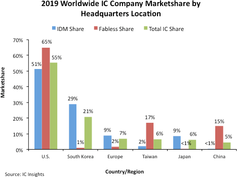 IC Insights2019年半导體(tǐ)市场份额统计报表