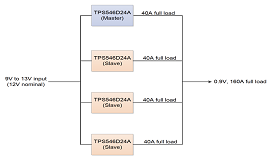 并联连接四个TPS546D24A可(kě)提供高达160A的能(néng)力。TI用(yòng)于通信设备的参考设计使用(yòng)此配置