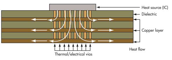 pcb设计散热