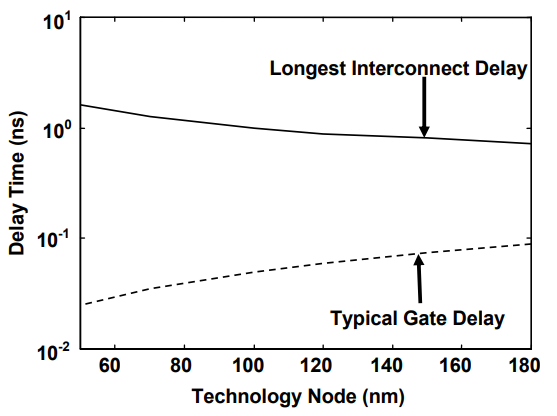 在IC中不同技术节点处计算出的栅极延迟和RC互连延迟趋势