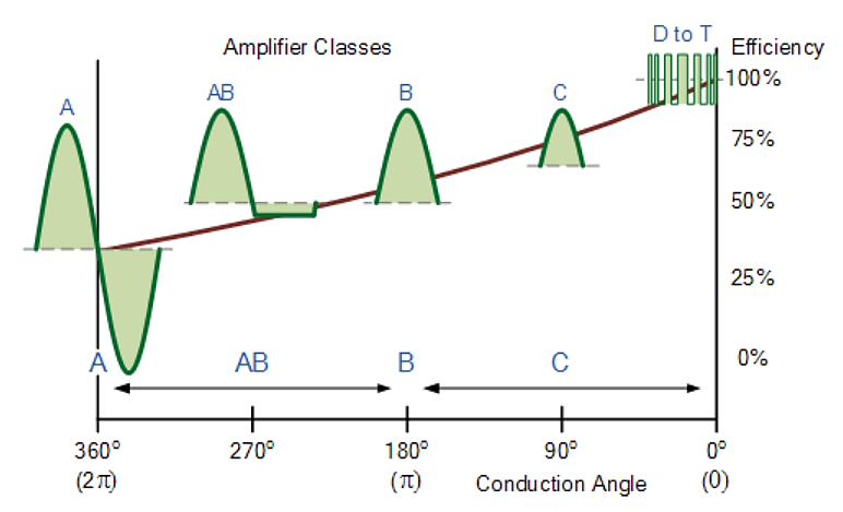 放大器类别输出波形和理(lǐ)想的效率
